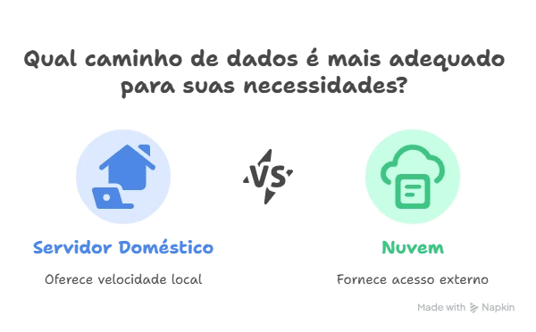 diagrama conceito automação híbrida controle local privacidade