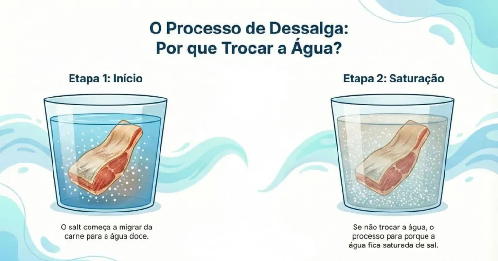 processo de dessalgar a carne